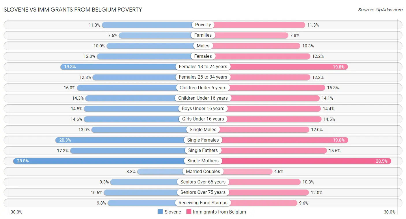 Slovene vs Immigrants from Belgium Poverty