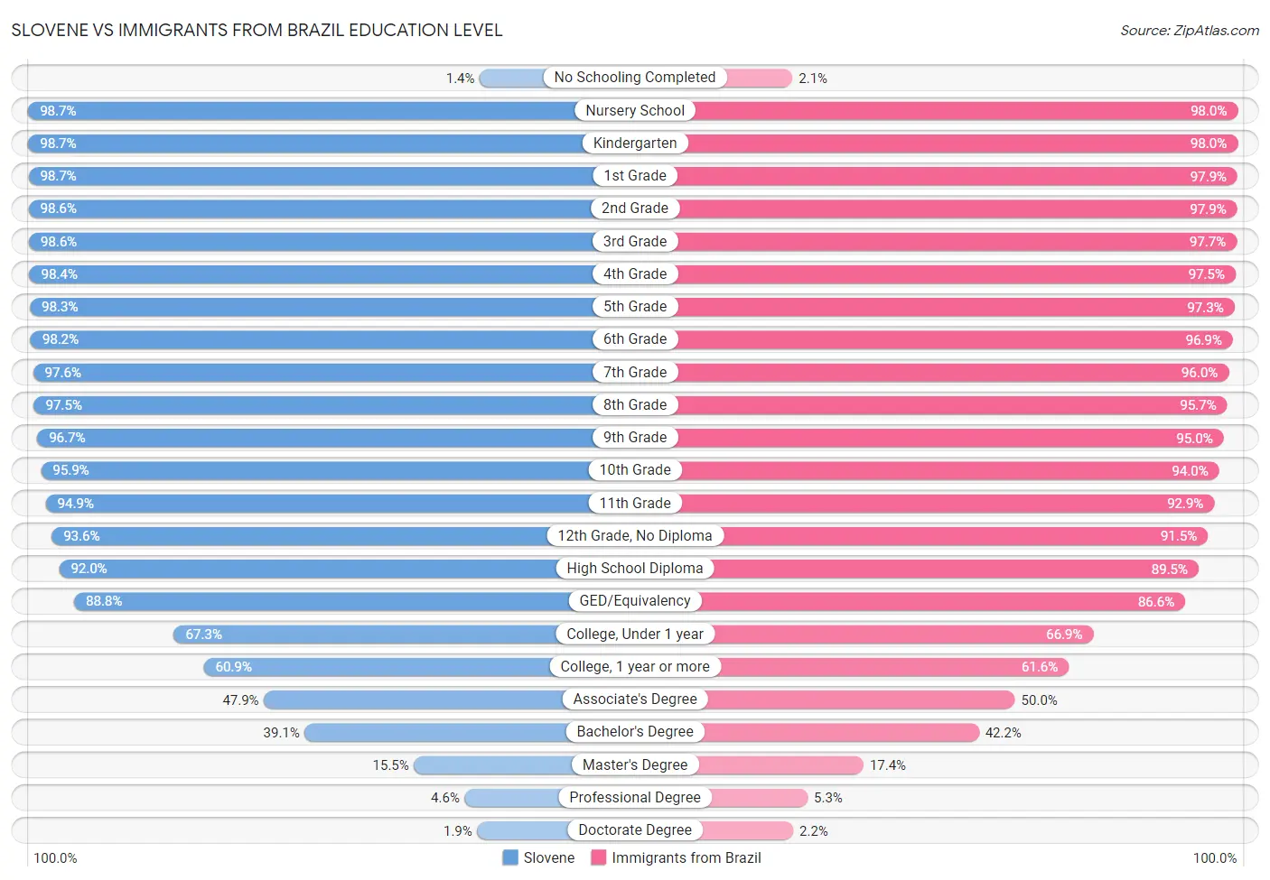 Slovene vs Immigrants from Brazil Education Level
