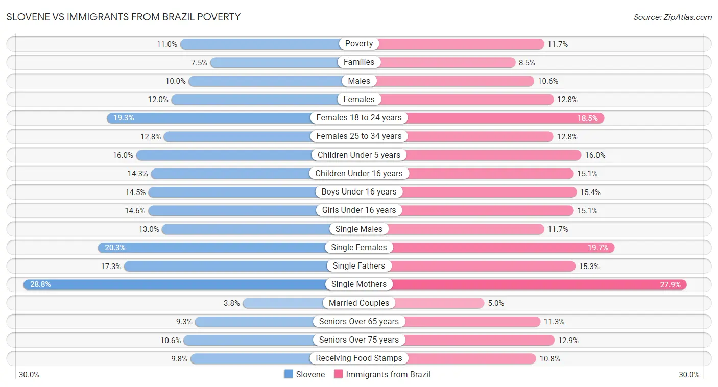 Slovene vs Immigrants from Brazil Poverty