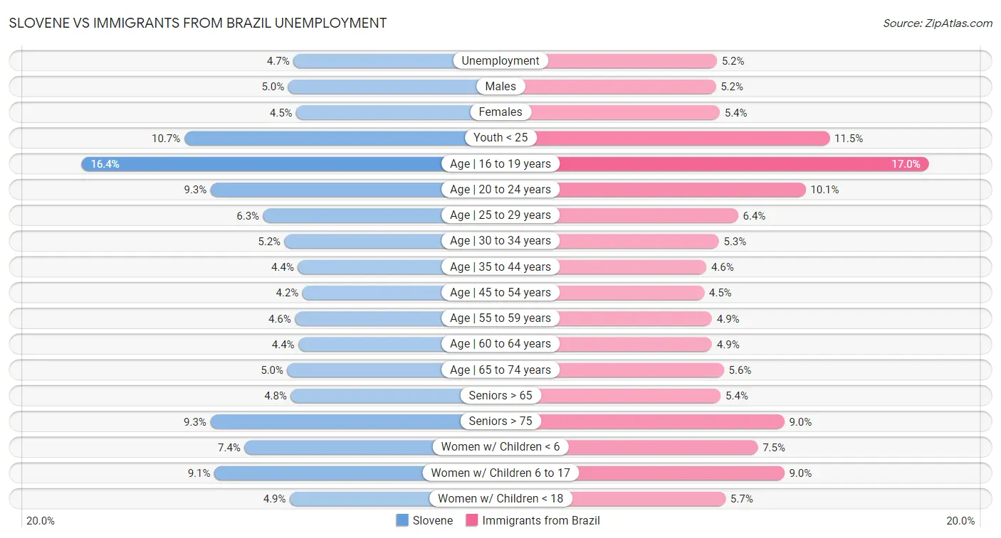 Slovene vs Immigrants from Brazil Unemployment