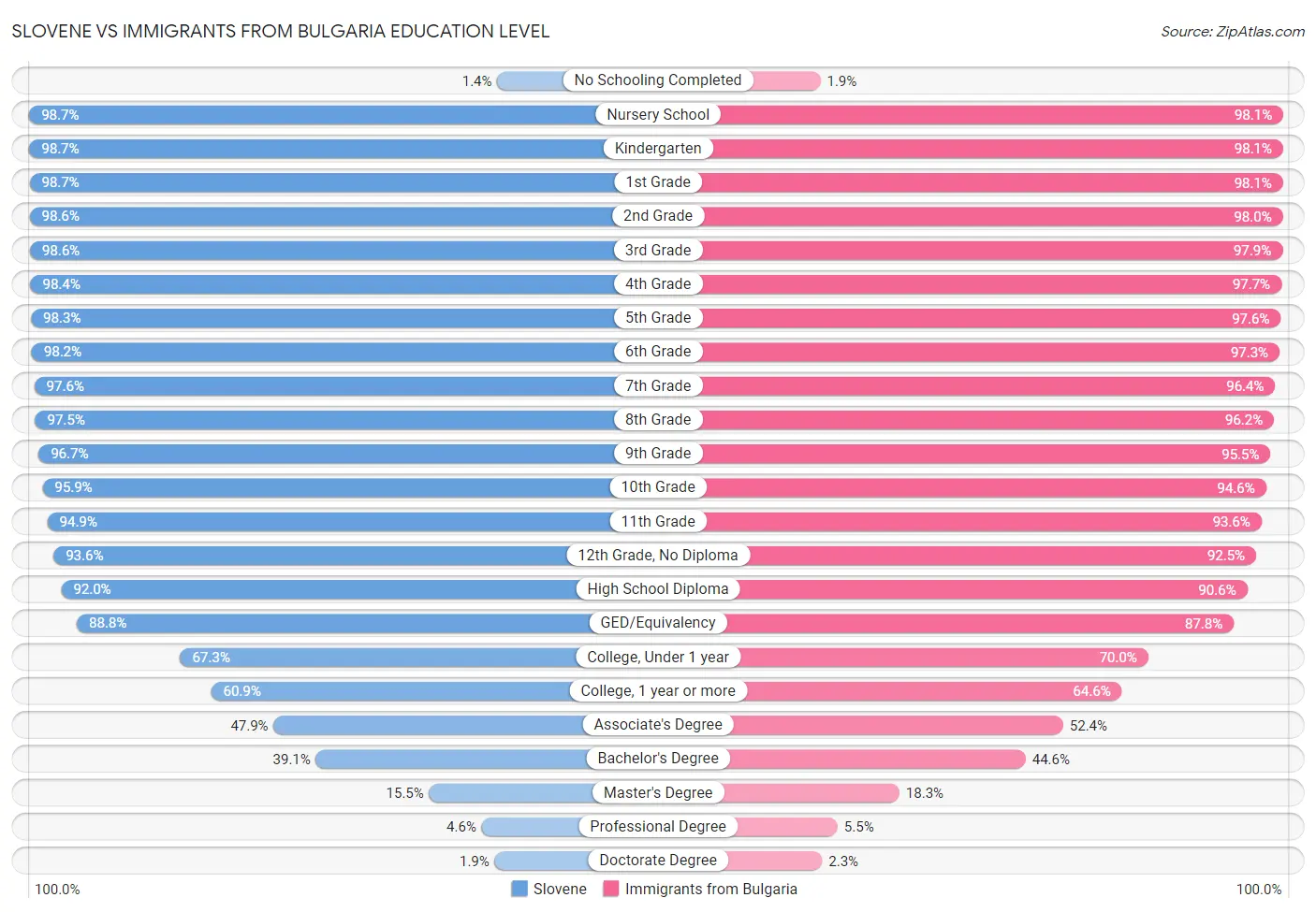 Slovene vs Immigrants from Bulgaria Education Level