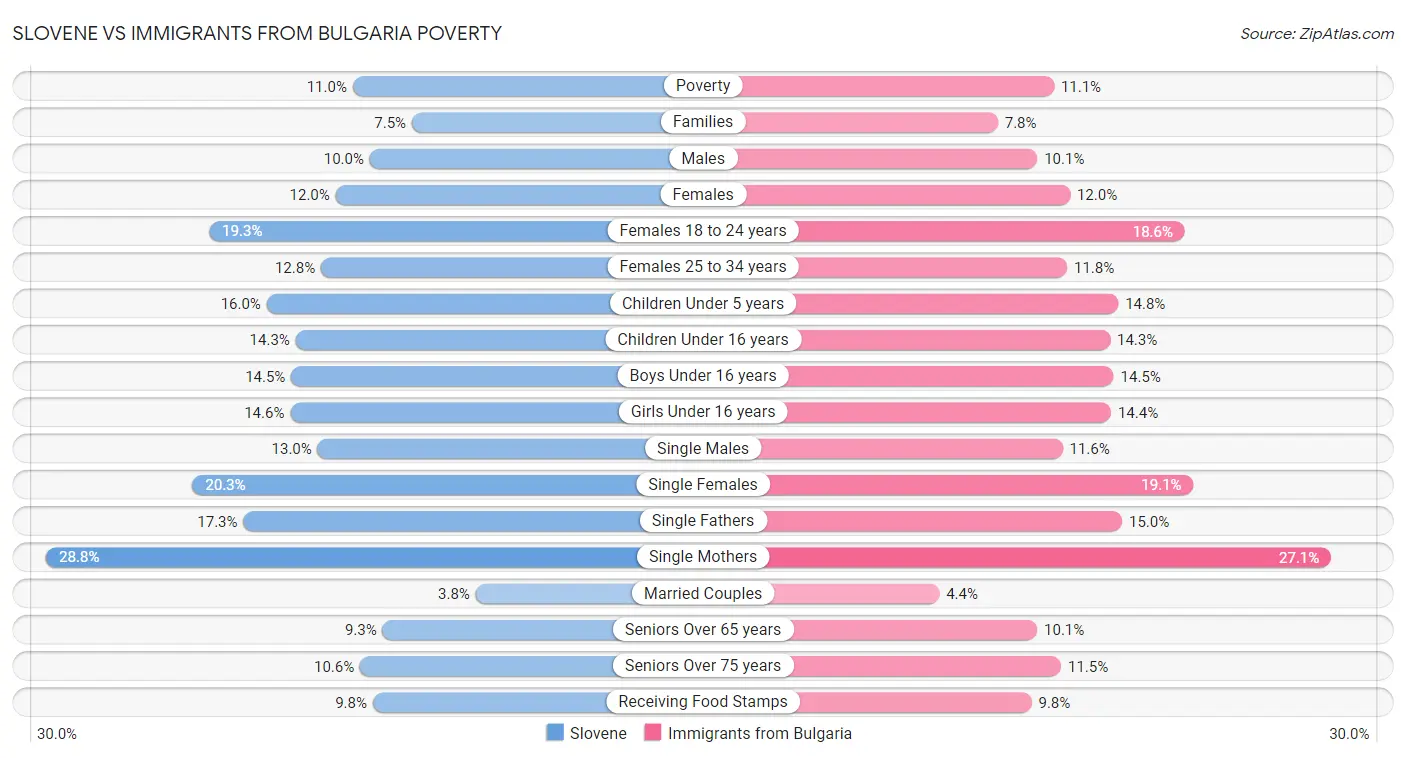 Slovene vs Immigrants from Bulgaria Poverty