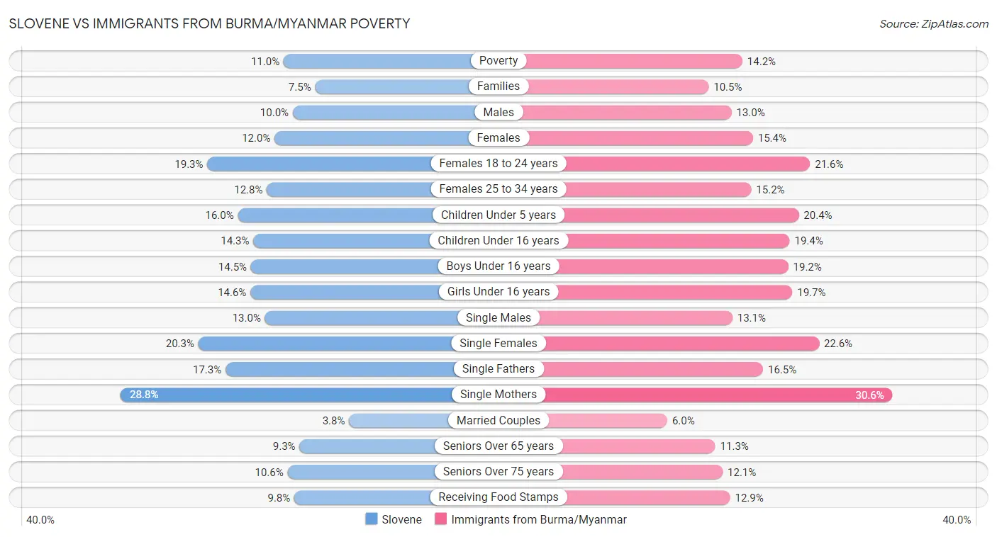 Slovene vs Immigrants from Burma/Myanmar Poverty
