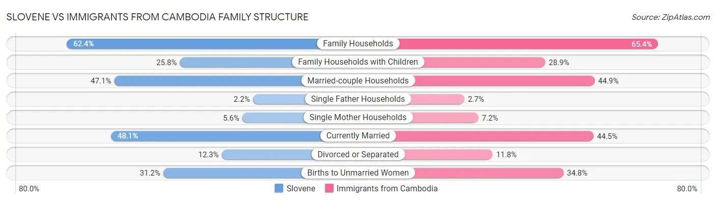 Slovene vs Immigrants from Cambodia Family Structure