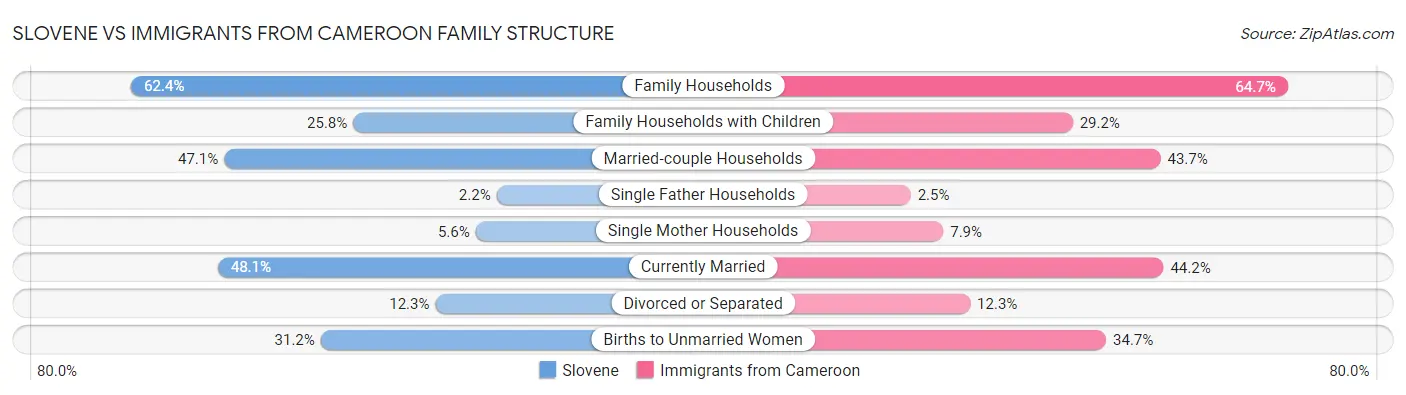 Slovene vs Immigrants from Cameroon Family Structure