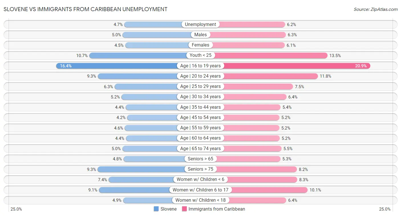 Slovene vs Immigrants from Caribbean Unemployment