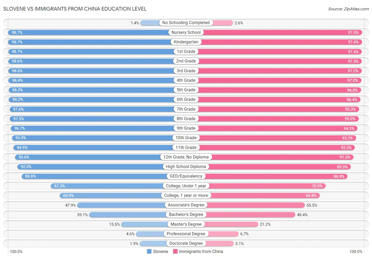 Slovene vs Immigrants from China Education Level
