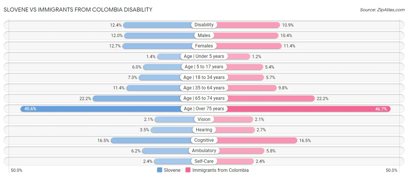 Slovene vs Immigrants from Colombia Disability