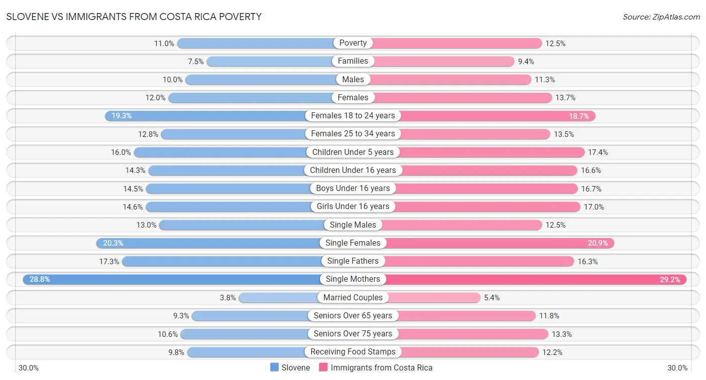 Slovene vs Immigrants from Costa Rica Poverty