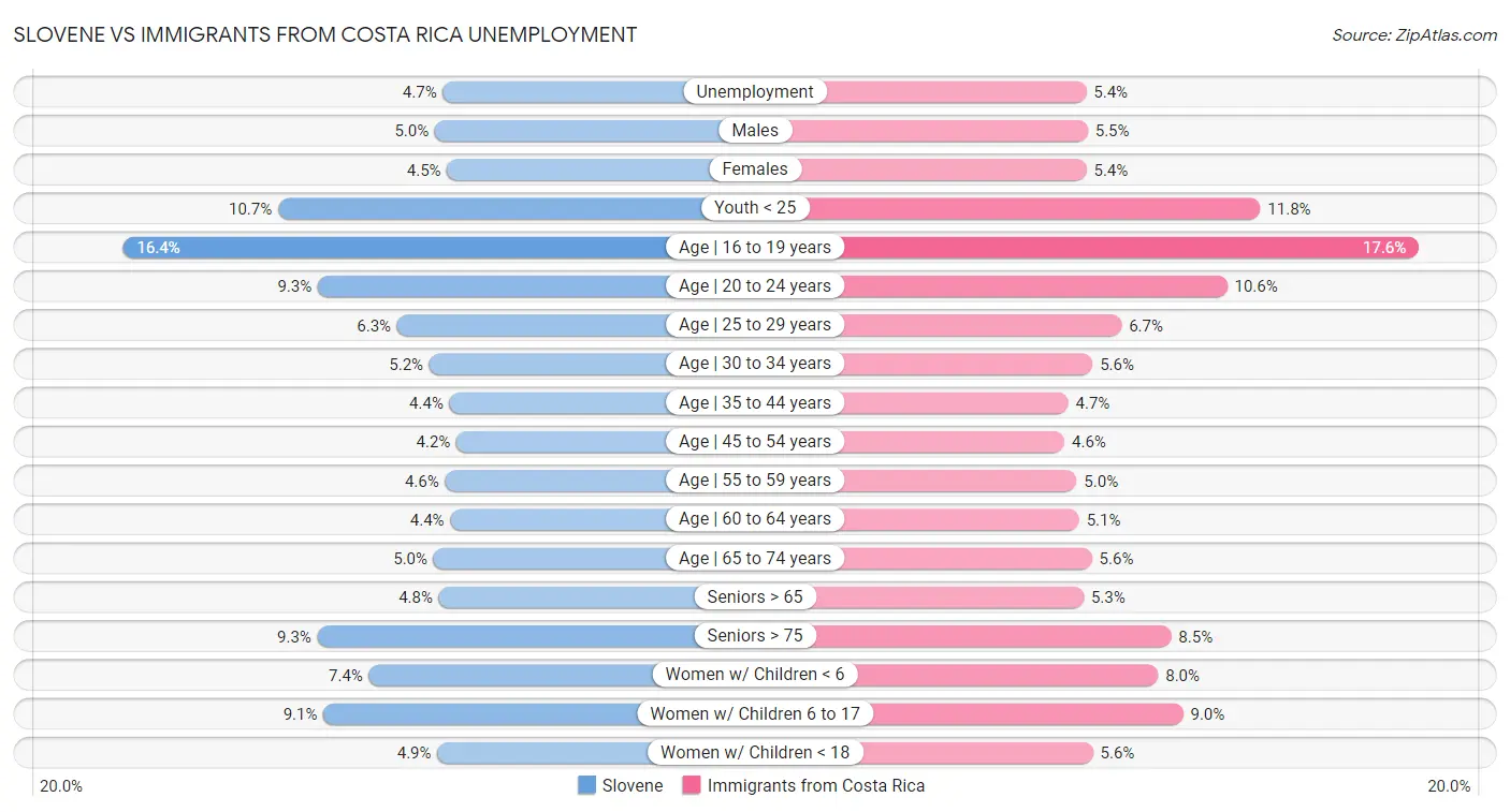 Slovene vs Immigrants from Costa Rica Unemployment