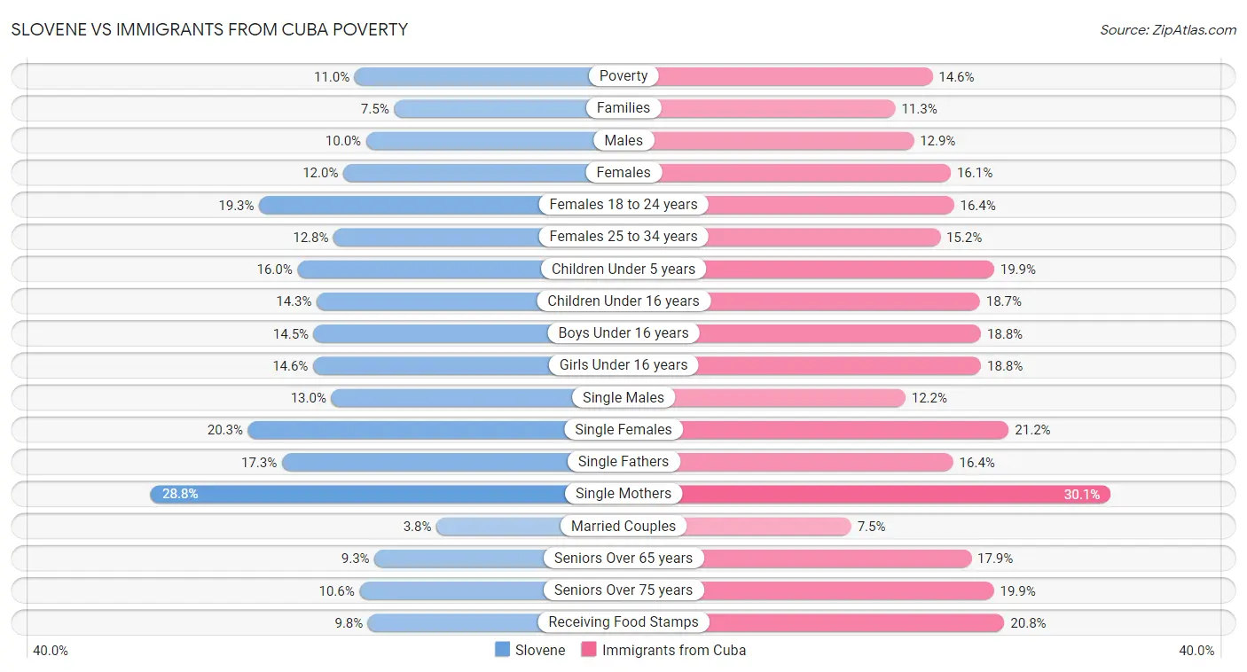 Slovene vs Immigrants from Cuba Poverty