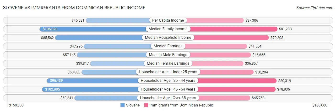 Slovene vs Immigrants from Dominican Republic Income