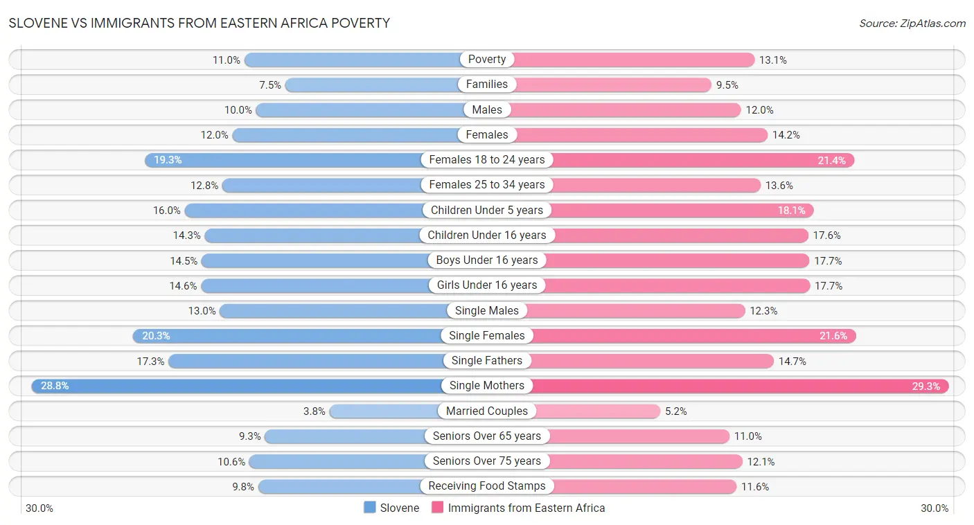 Slovene vs Immigrants from Eastern Africa Poverty