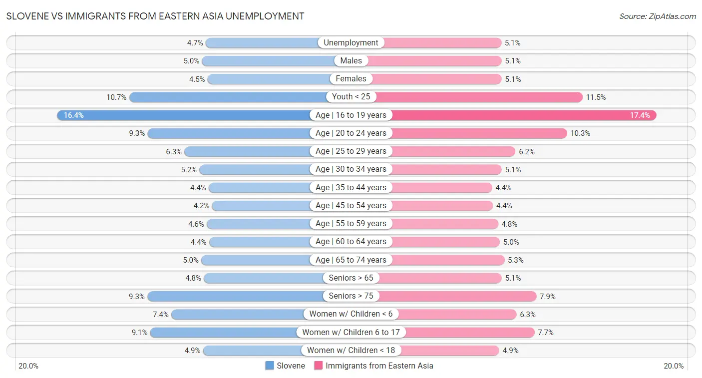 Slovene vs Immigrants from Eastern Asia Unemployment