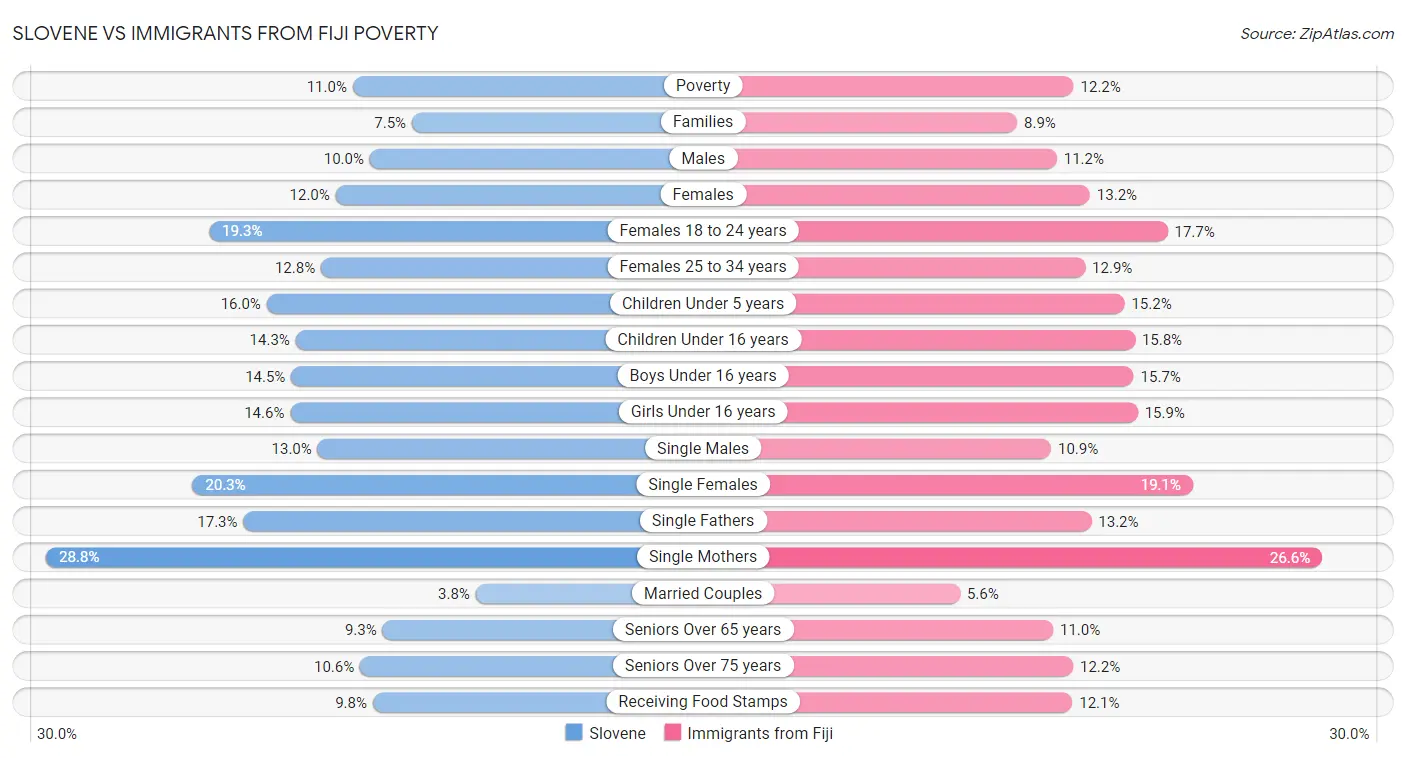 Slovene vs Immigrants from Fiji Poverty