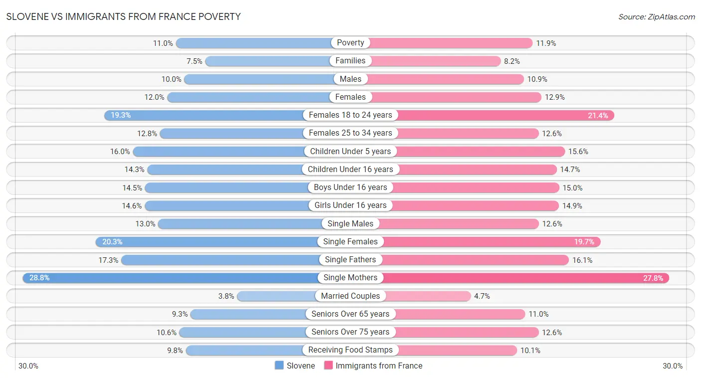 Slovene vs Immigrants from France Poverty