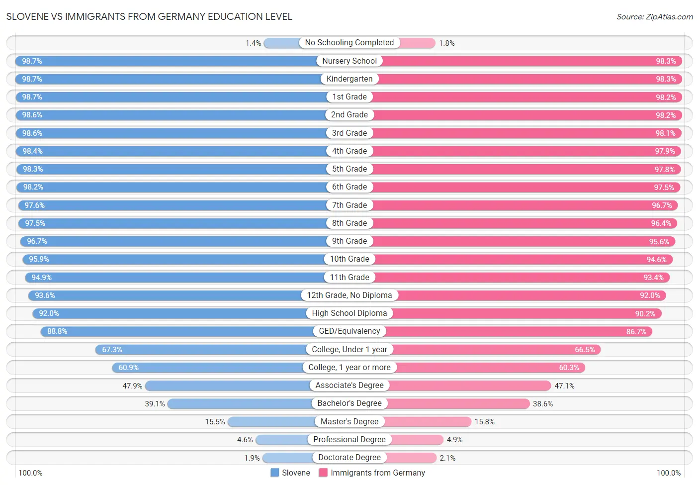 Slovene vs Immigrants from Germany Education Level