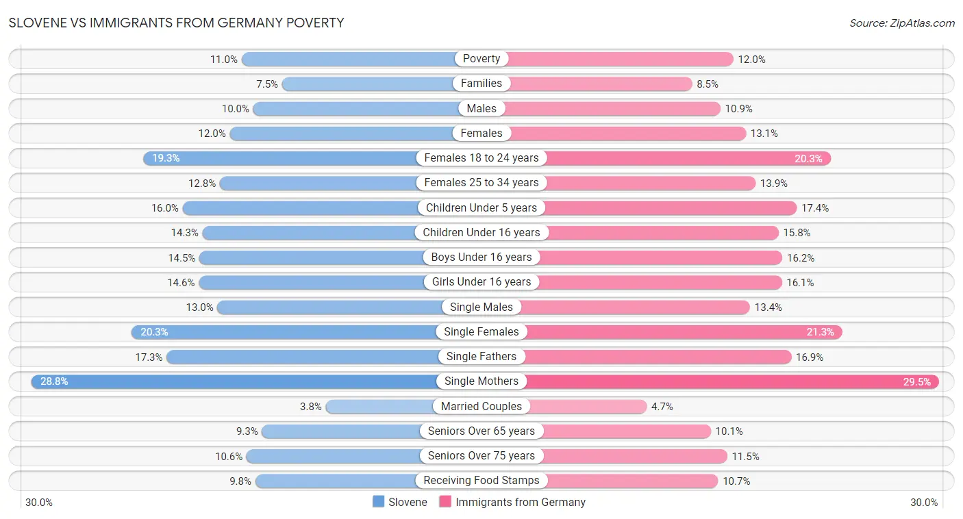 Slovene vs Immigrants from Germany Poverty