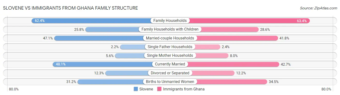 Slovene vs Immigrants from Ghana Family Structure