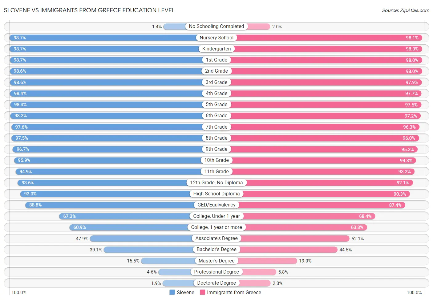 Slovene vs Immigrants from Greece Education Level