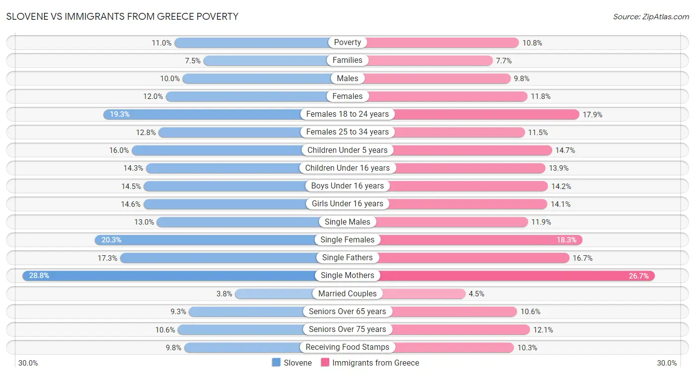 Slovene vs Immigrants from Greece Poverty