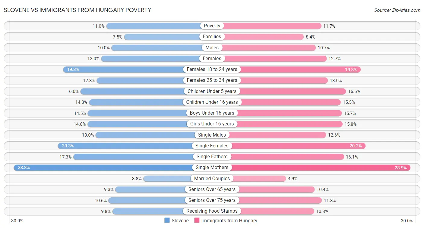 Slovene vs Immigrants from Hungary Poverty