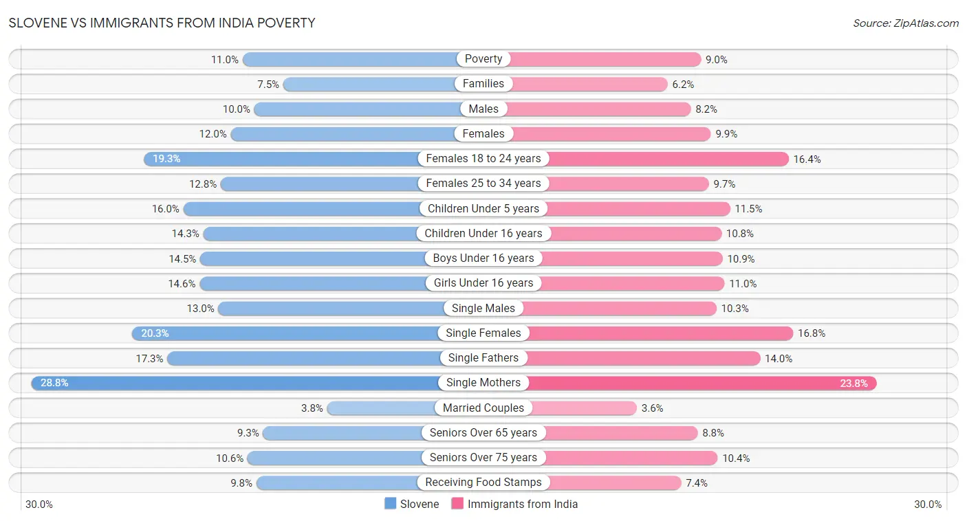 Slovene vs Immigrants from India Poverty
