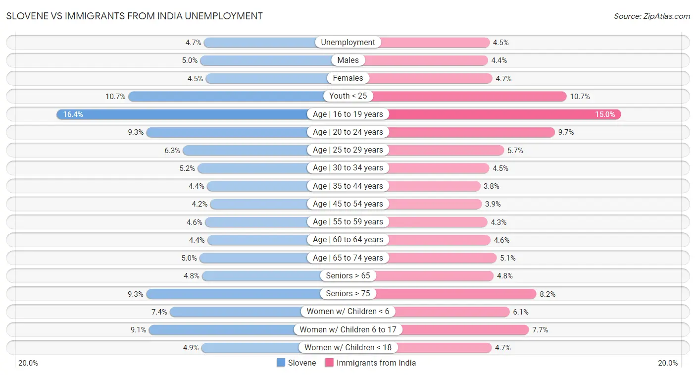 Slovene vs Immigrants from India Unemployment