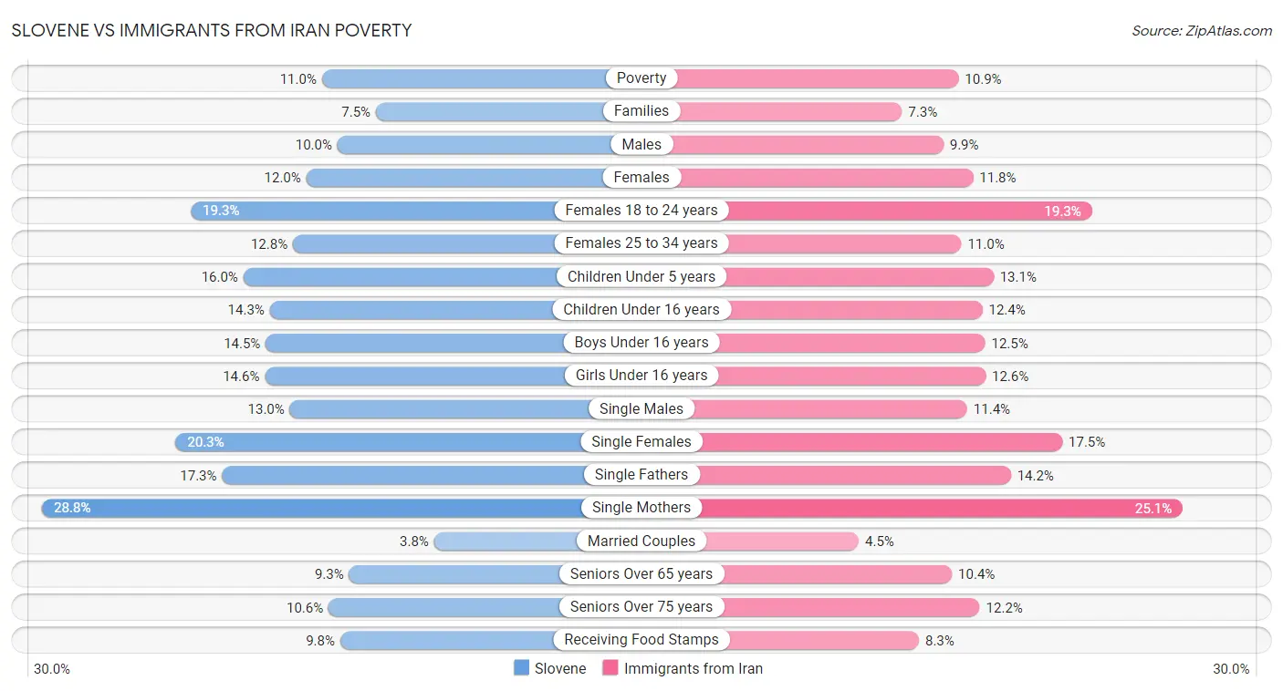 Slovene vs Immigrants from Iran Poverty