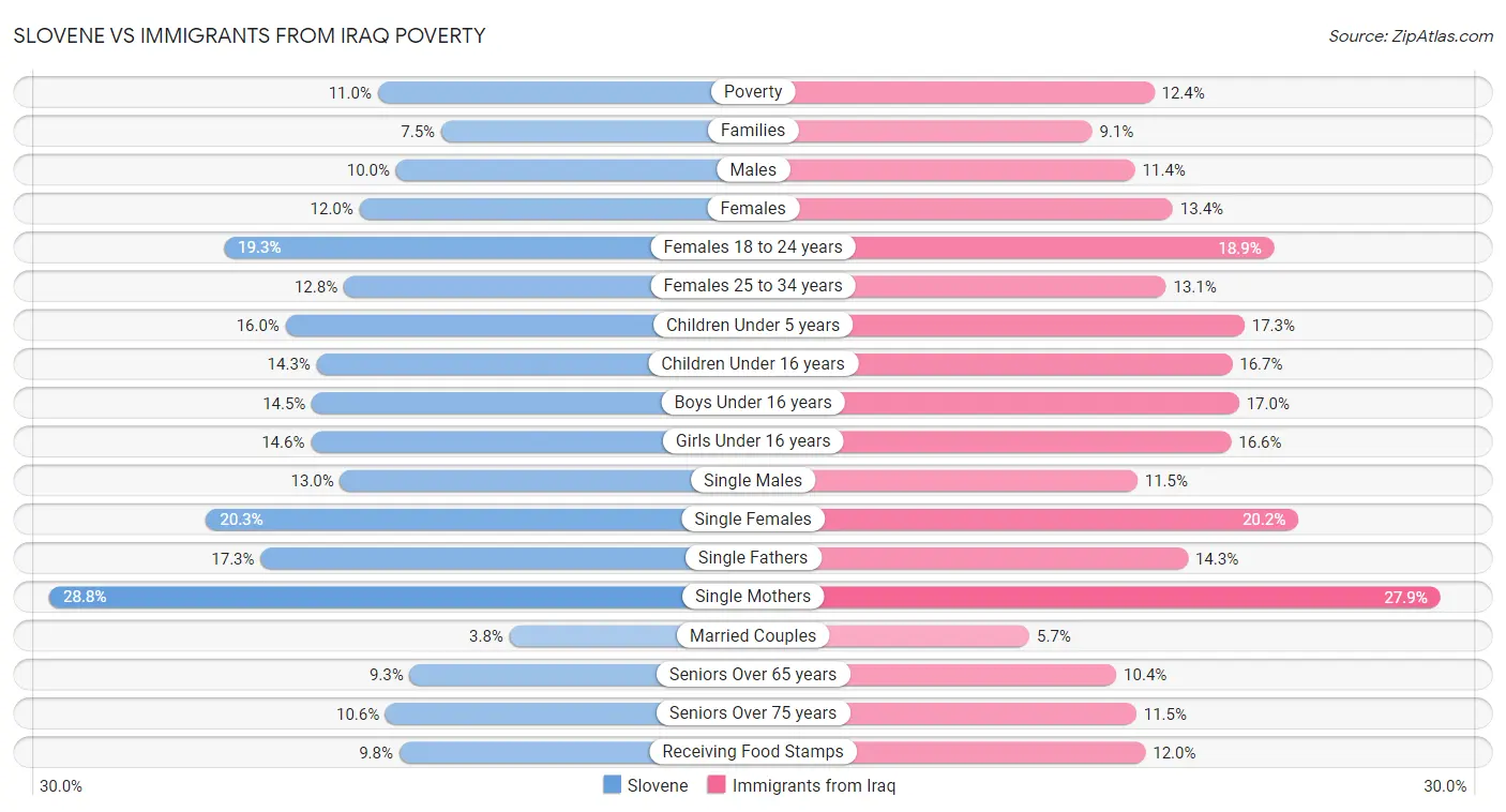 Slovene vs Immigrants from Iraq Poverty