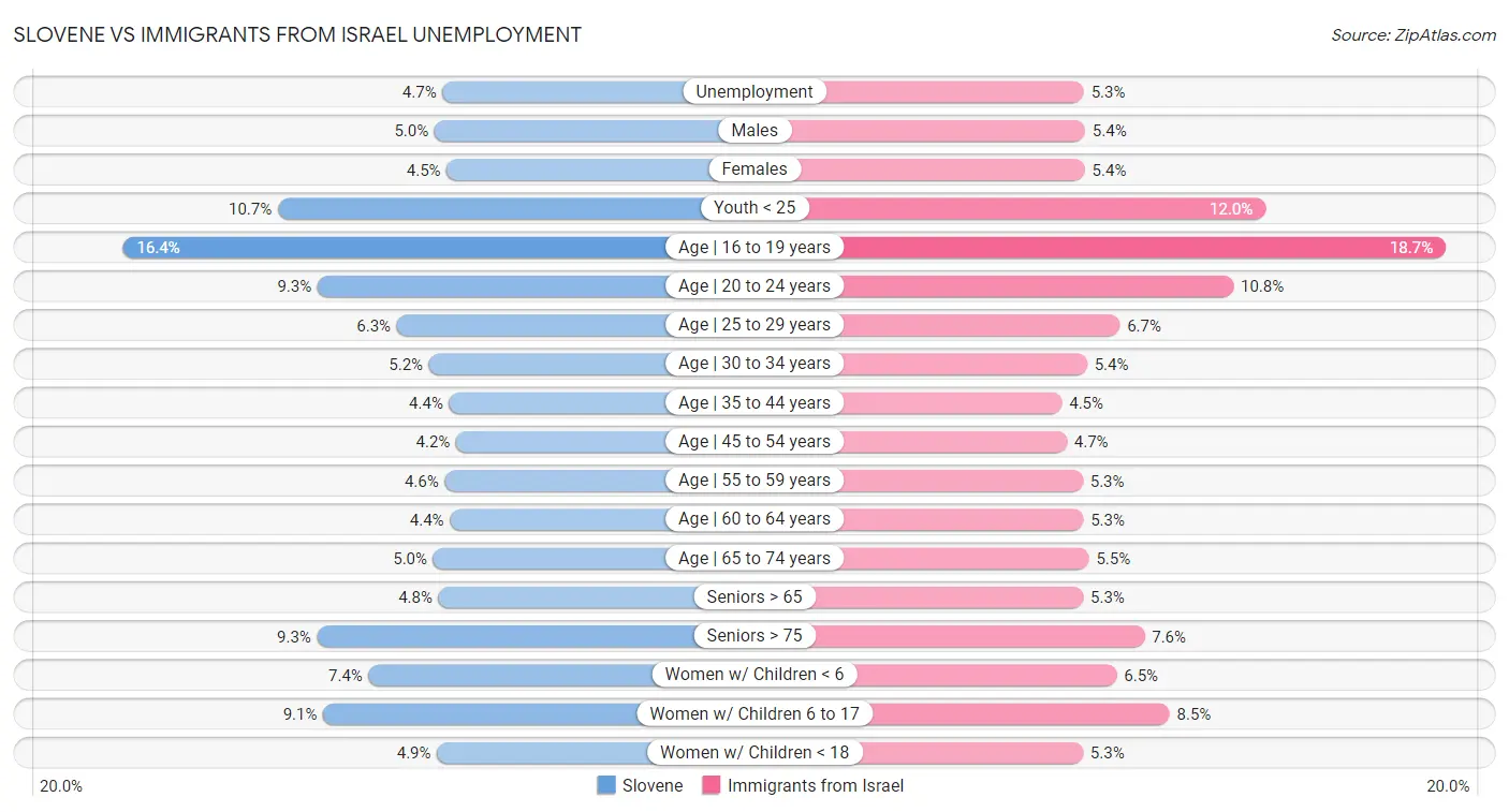 Slovene vs Immigrants from Israel Unemployment