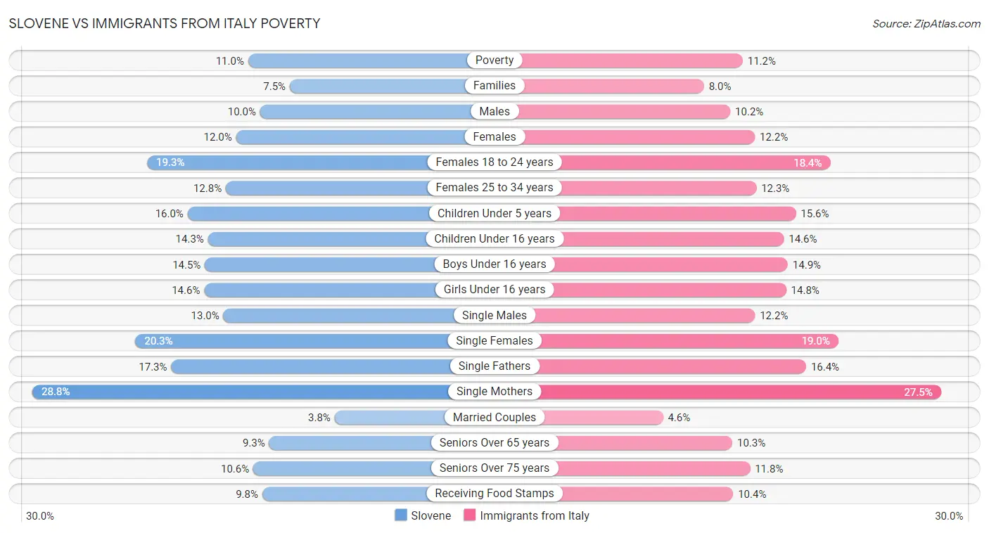 Slovene vs Immigrants from Italy Poverty