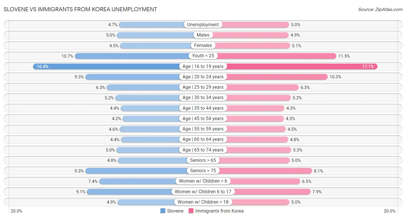 Slovene vs Immigrants from Korea Unemployment