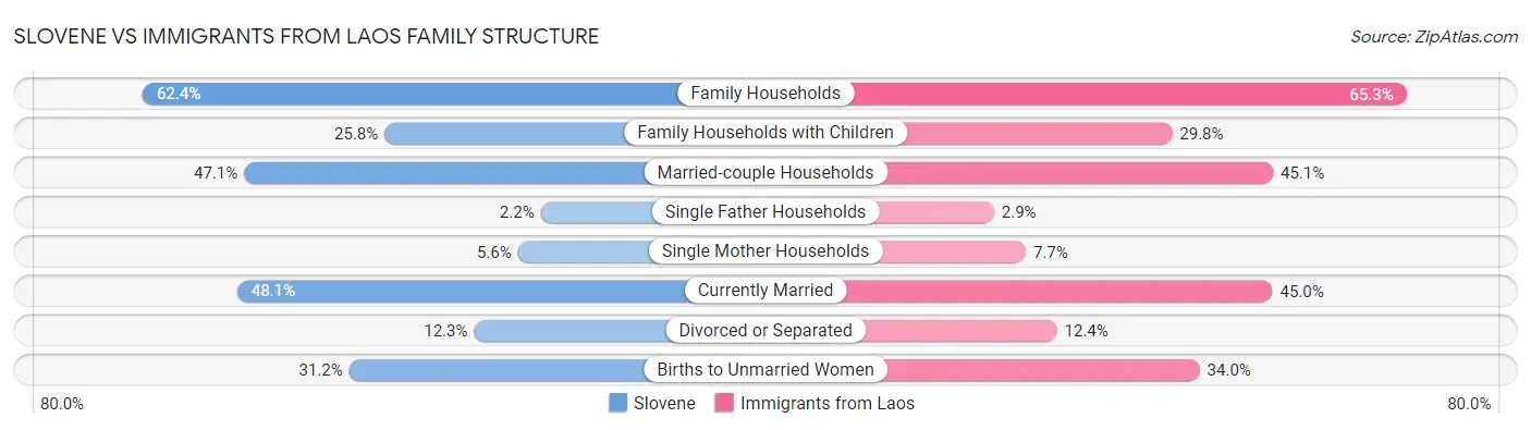 Slovene vs Immigrants from Laos Family Structure