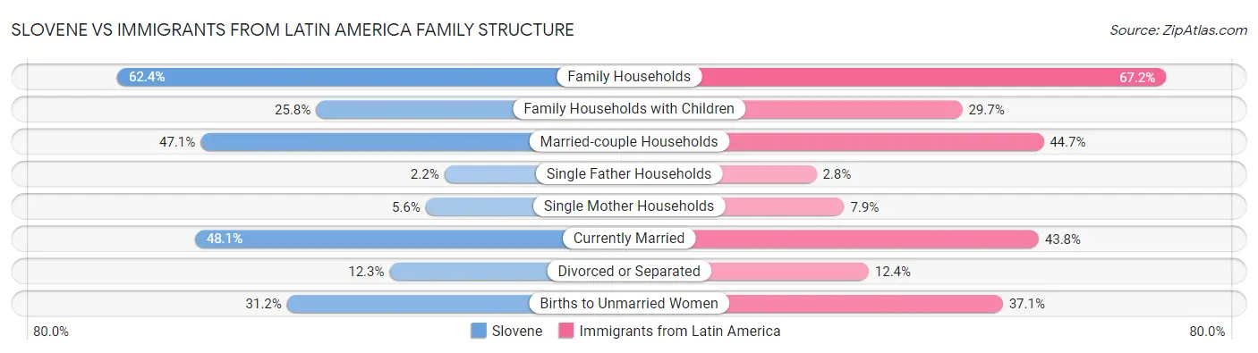 Slovene vs Immigrants from Latin America Family Structure