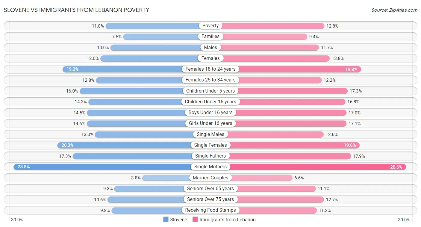 Slovene vs Immigrants from Lebanon Poverty