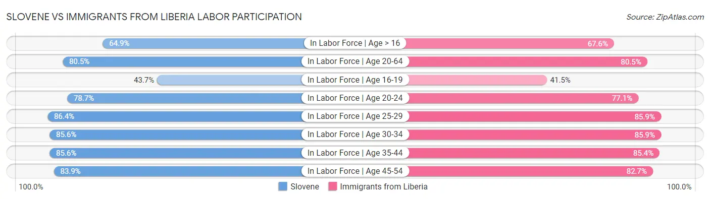 Slovene vs Immigrants from Liberia Labor Participation
