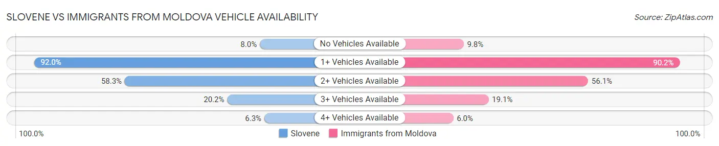 Slovene vs Immigrants from Moldova Vehicle Availability