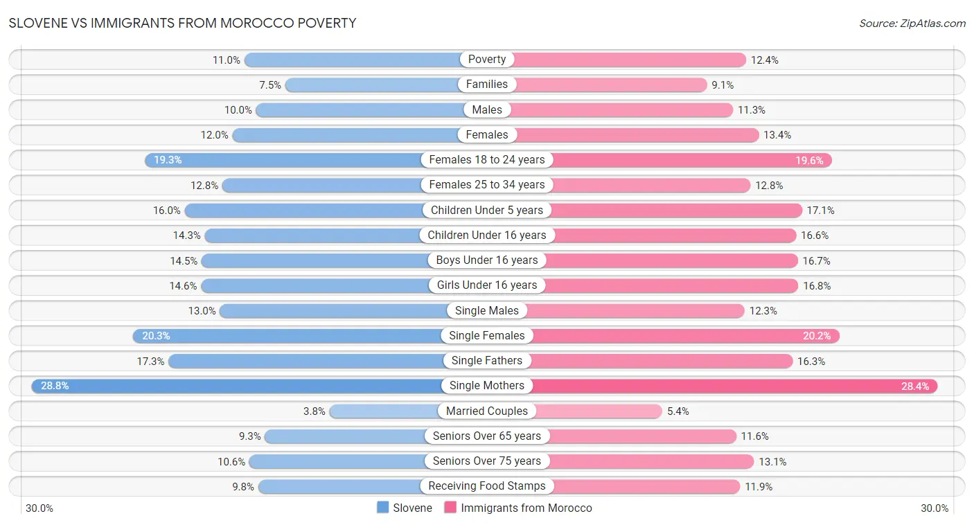 Slovene vs Immigrants from Morocco Poverty