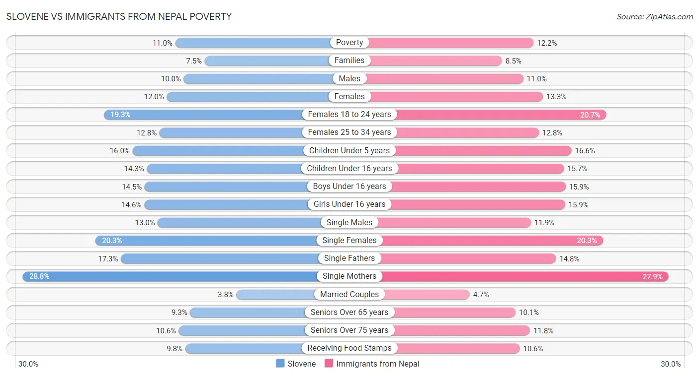 Slovene vs Immigrants from Nepal Poverty