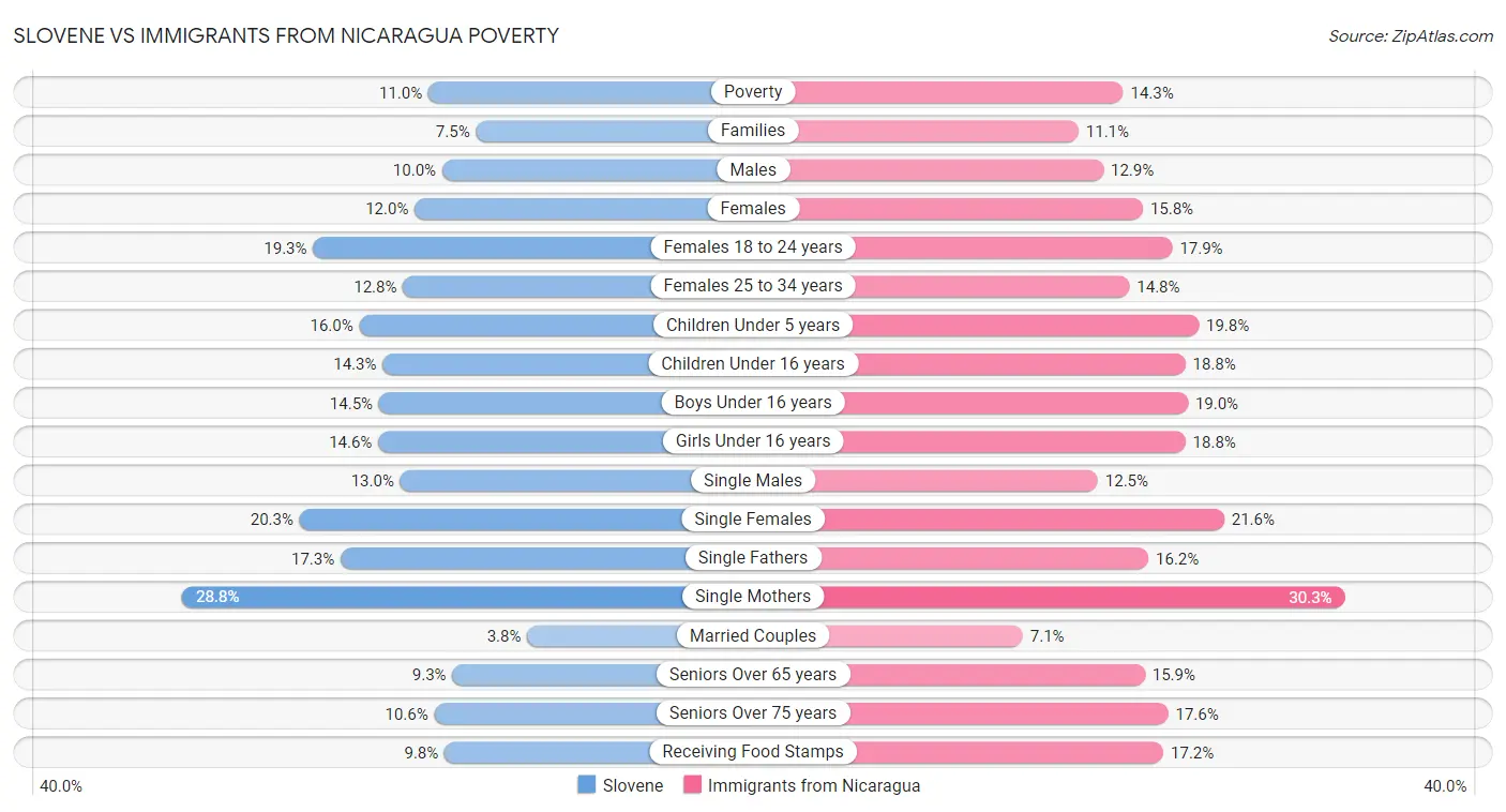 Slovene vs Immigrants from Nicaragua Poverty