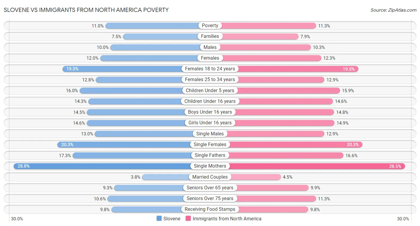 Slovene vs Immigrants from North America Poverty