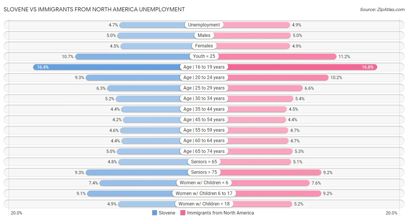 Slovene vs Immigrants from North America Unemployment