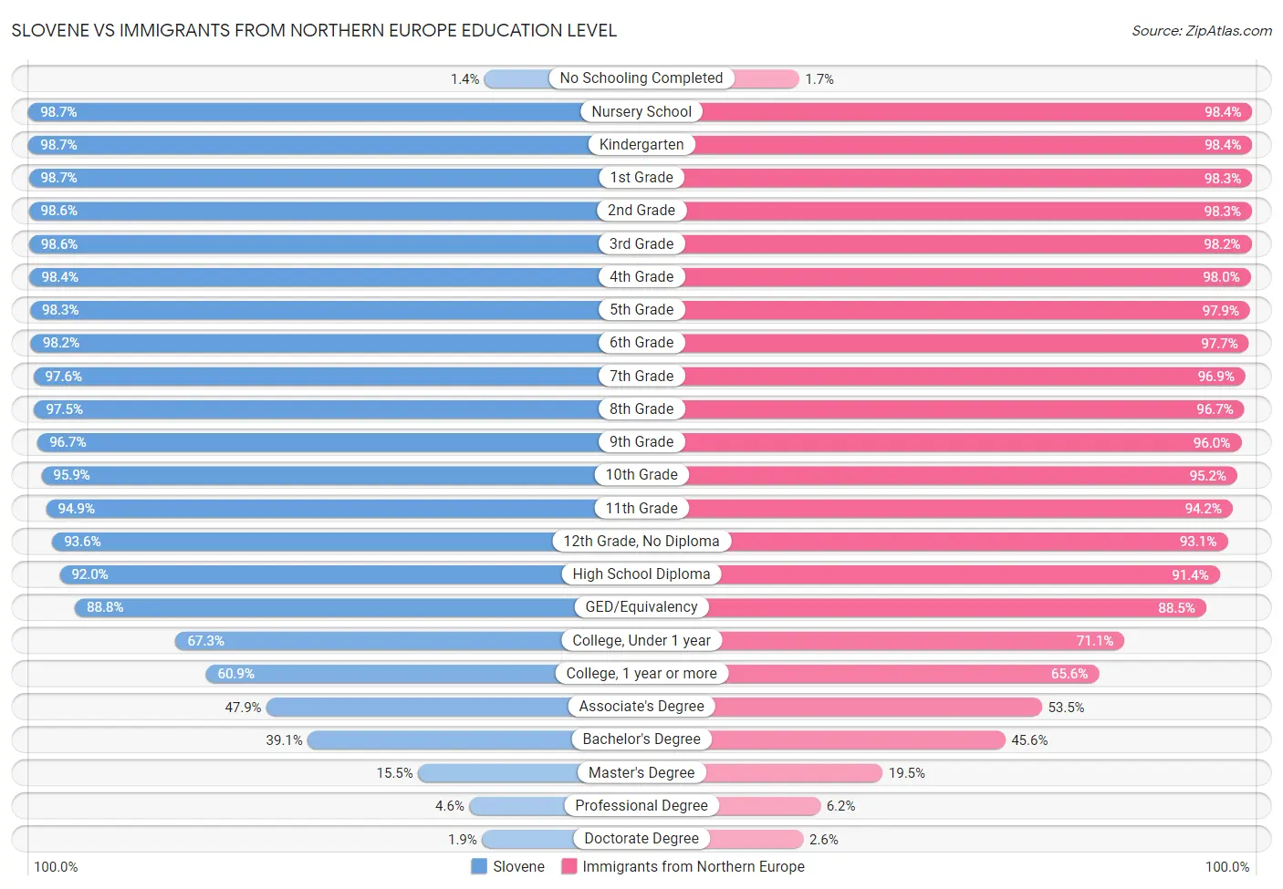 Slovene vs Immigrants from Northern Europe Education Level
