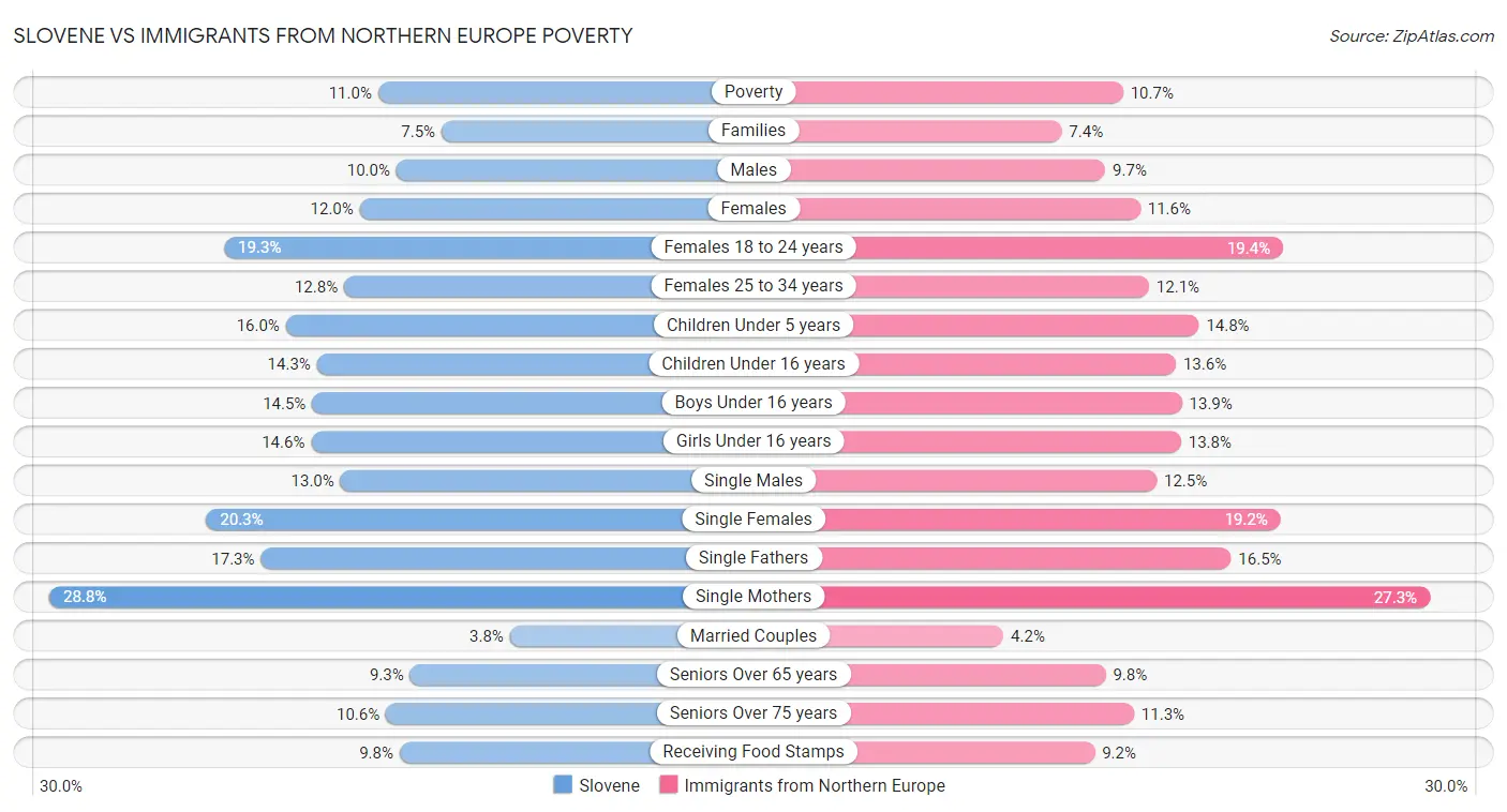 Slovene vs Immigrants from Northern Europe Poverty