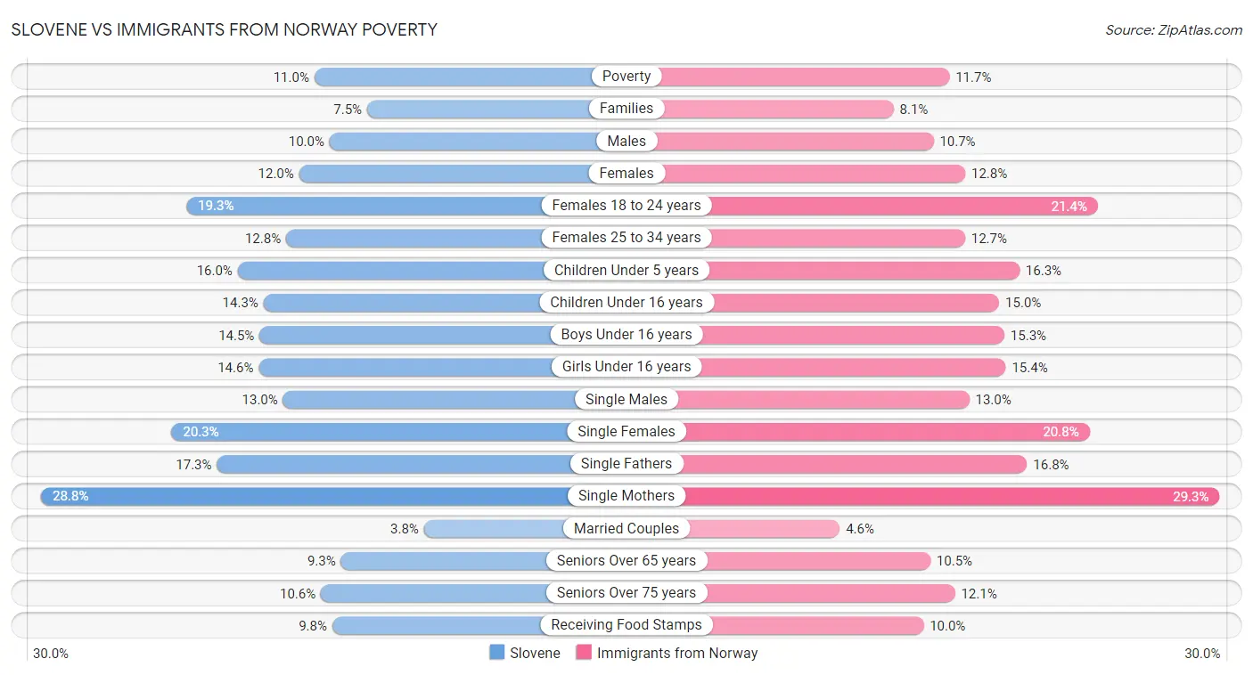 Slovene vs Immigrants from Norway Poverty