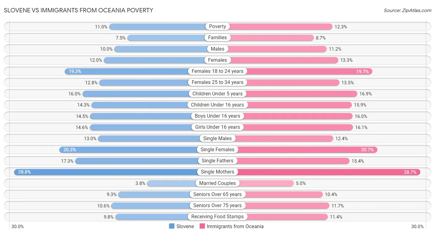 Slovene vs Immigrants from Oceania Poverty