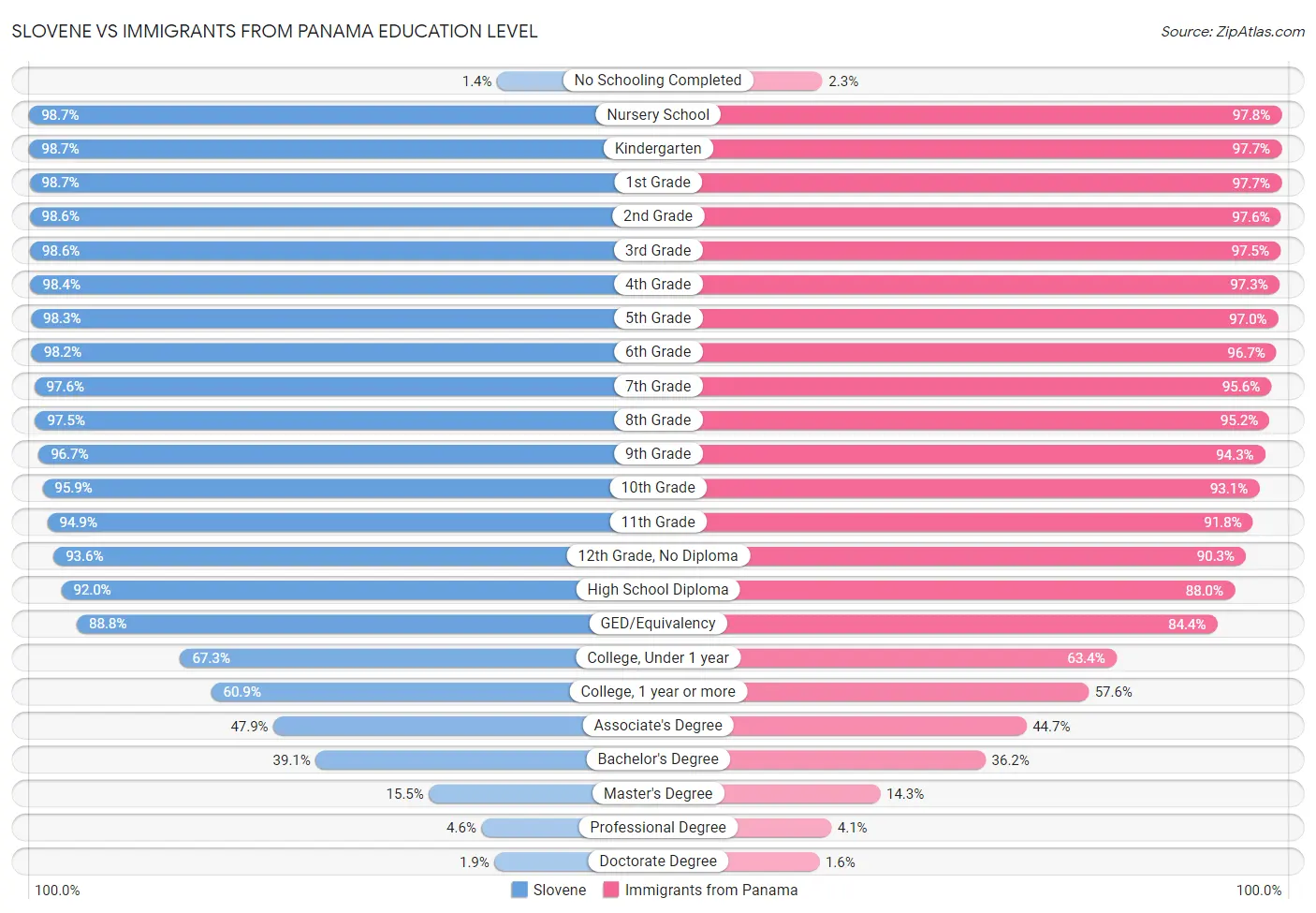 Slovene vs Immigrants from Panama Education Level