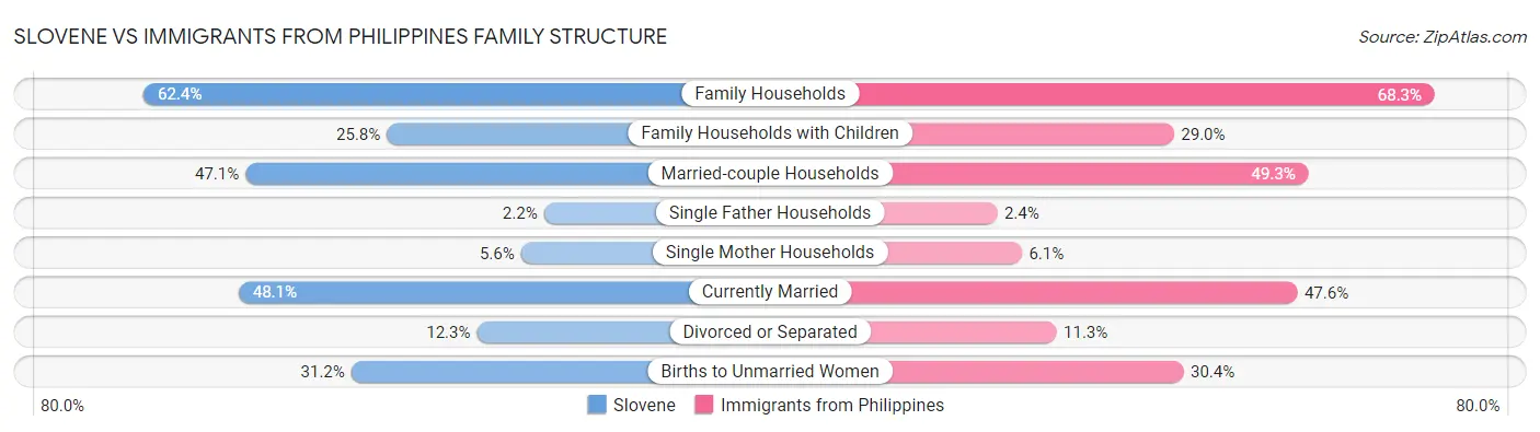 Slovene vs Immigrants from Philippines Family Structure