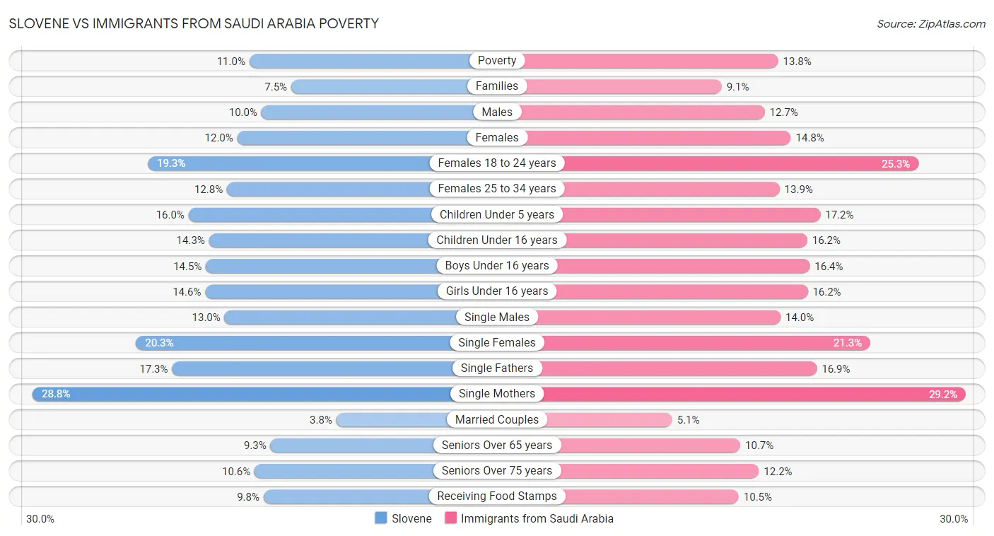 Slovene vs Immigrants from Saudi Arabia Poverty
